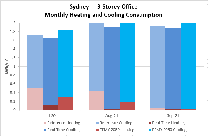 3 story office Sydney